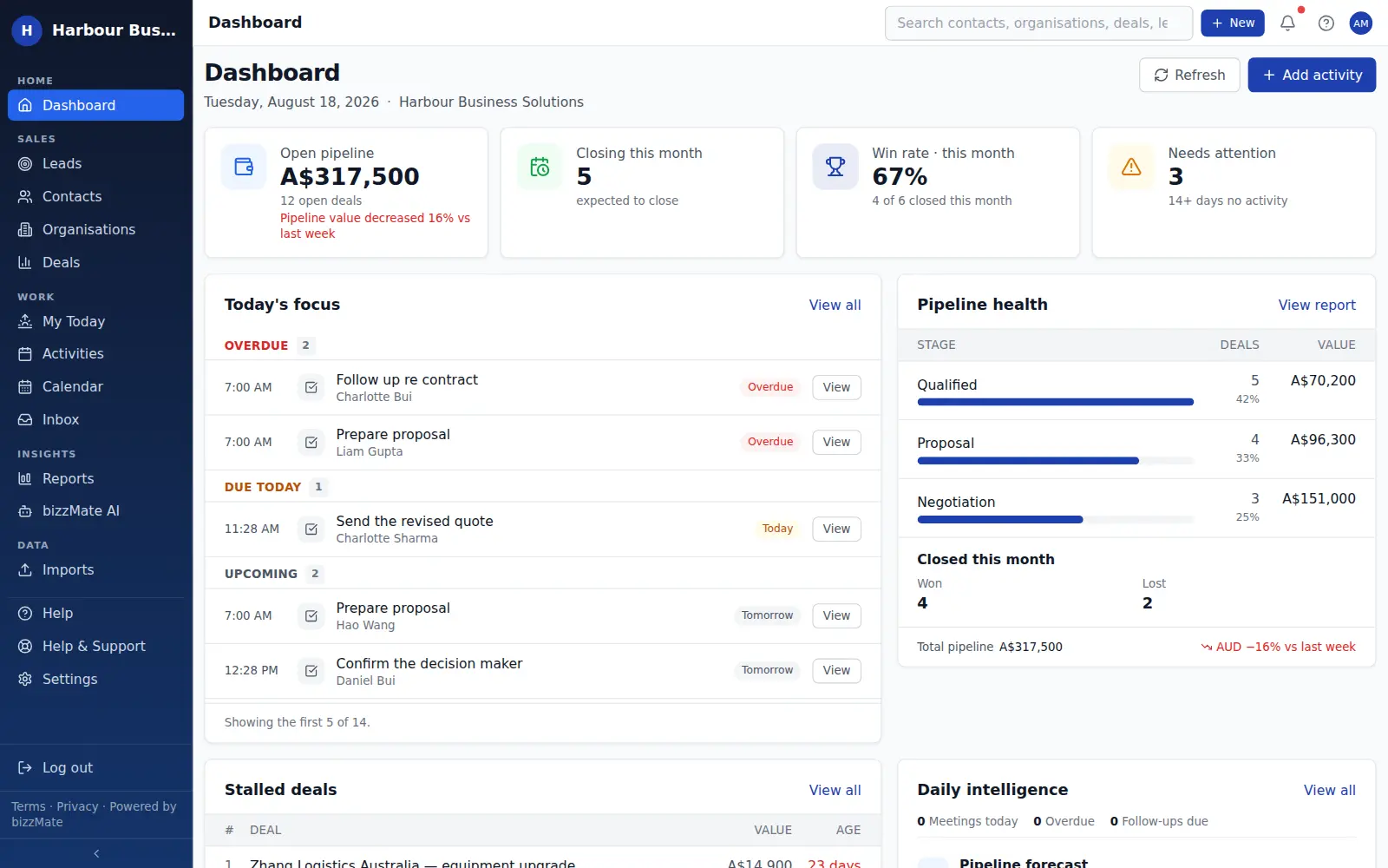 The bizzMate dashboard showing open pipeline, deals closing this month, win rate and a needs-attention count above a Today's focus list and a pipeline health breakdown by stage.
