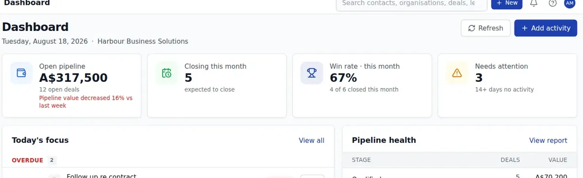 The bizzMate dashboard KPI row showing open pipeline, deals closing this month, win rate and items needing attention.