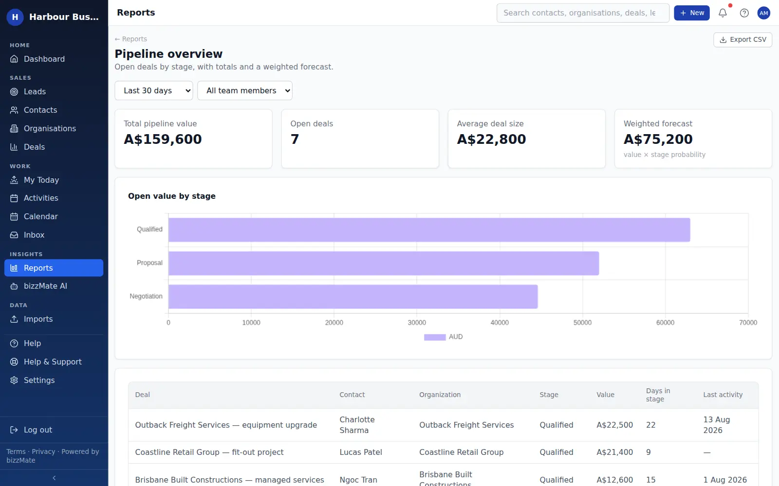 The bizzMate pipeline report showing deal counts and values by stage with conversion between stages.