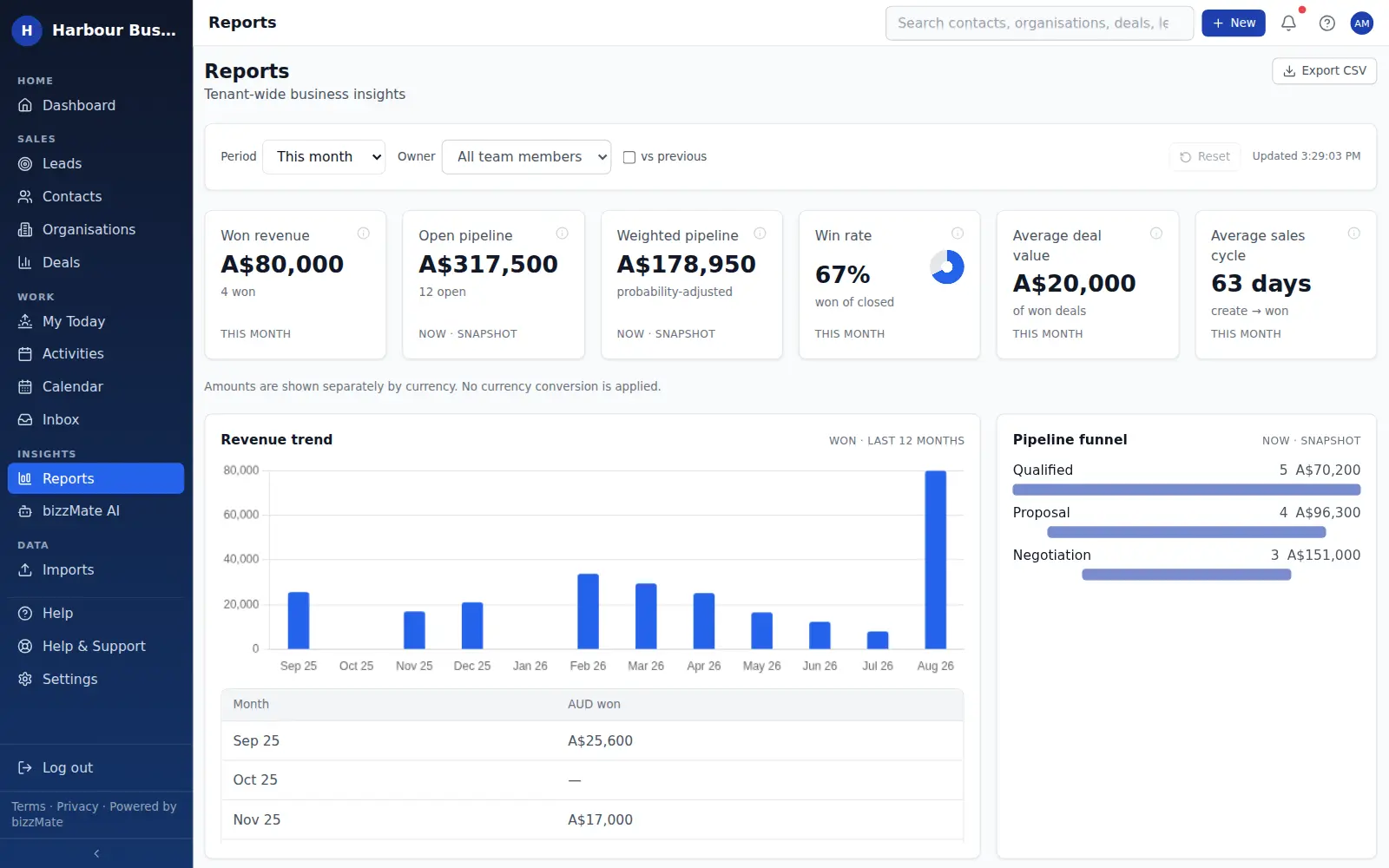 The bizzMate reports overview showing won revenue, open pipeline, weighted pipeline, win rate, average deal value and average sales cycle, with a twelve-month revenue trend and a pipeline funnel.